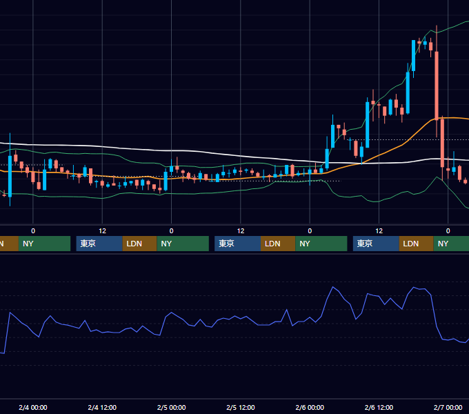 2004年2月2日〜2月6日 USD/JPY 1時間足チャート