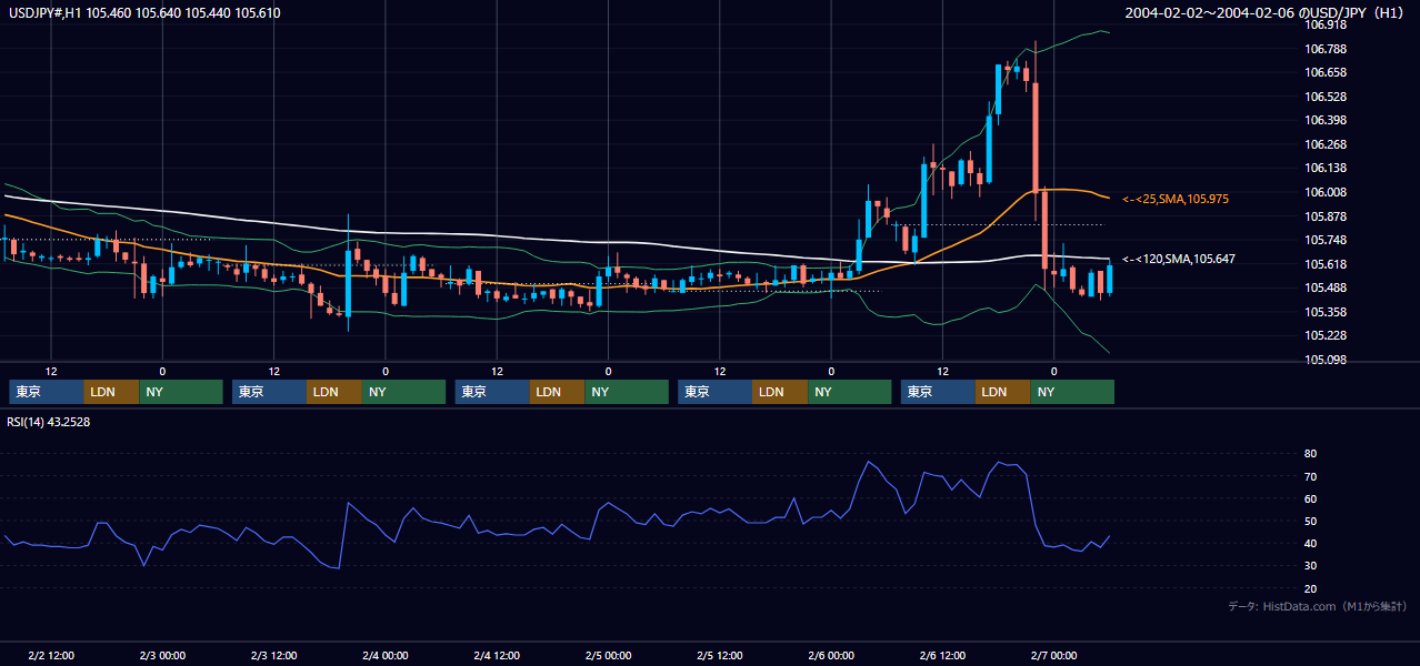 2004年2月2日（月）〜2月6日（金） USD/JPY 1時間足チャート