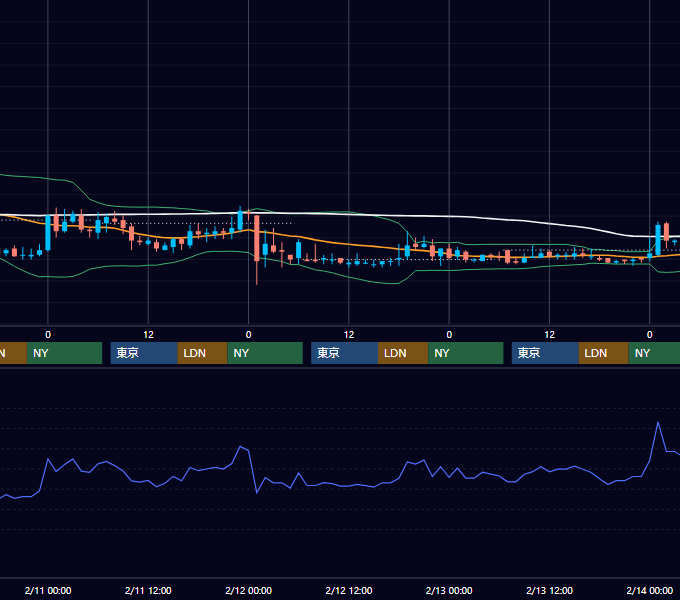 2004年2月9日〜2月13日 USD/JPY 1時間足チャート