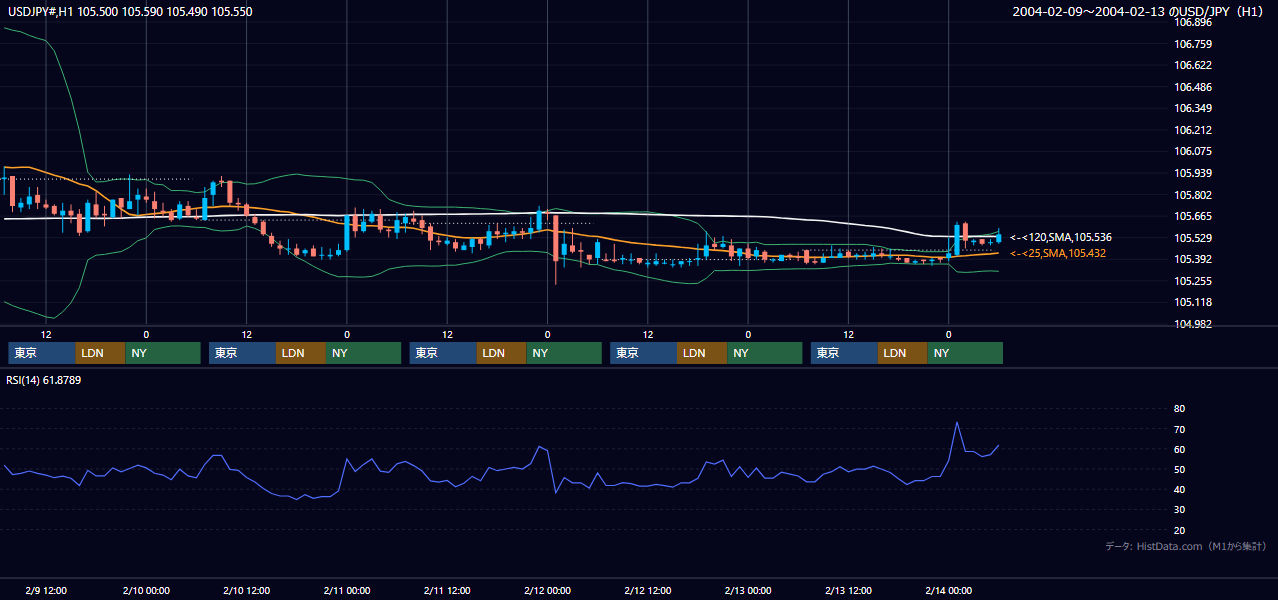 2004年2月9日（月）〜2月13日（金） USD/JPY 1時間足チャート