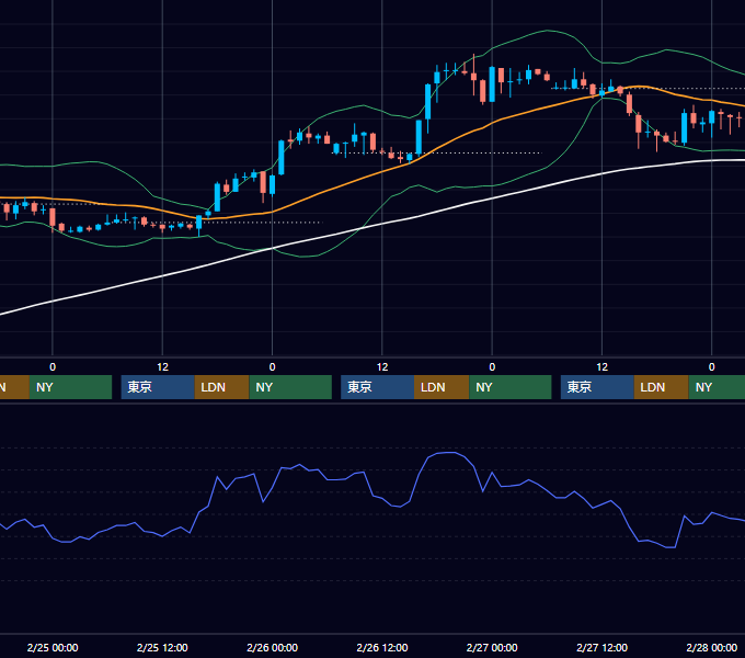 2004年2月23日〜2月27日 USD/JPY 1時間足チャート