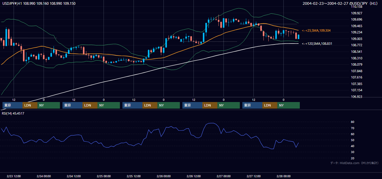2004年2月23日（月）〜2月27日（金） USD/JPY 1時間足チャート
