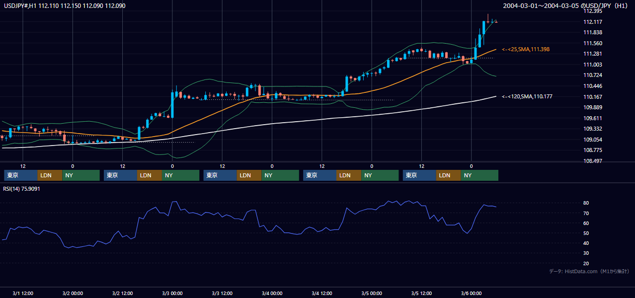 2004年3月1日（月）〜3月5日（金） USD/JPY 1時間足チャート