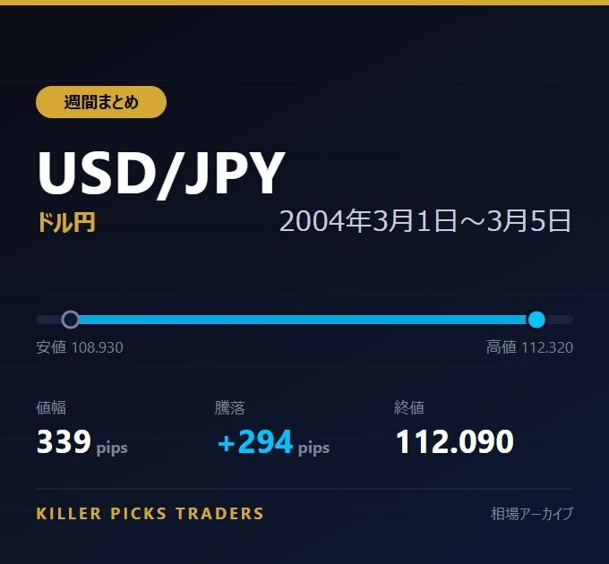 USD/JPY 2004年3月1日〜3月5日 値幅339pips