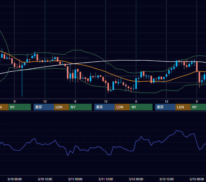2004年3月8日〜3月12日 USD/JPY 1時間足チャート