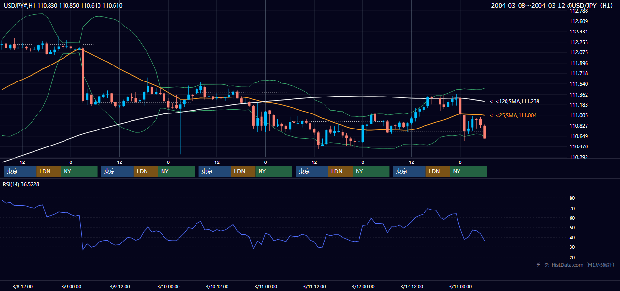 2004年3月8日（月）〜3月12日（金） USD/JPY 1時間足チャート