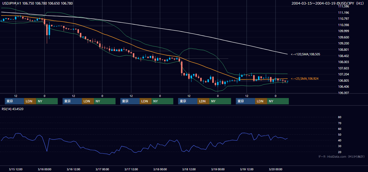 2004年3月15日（月）〜3月19日（金） USD/JPY 1時間足チャート