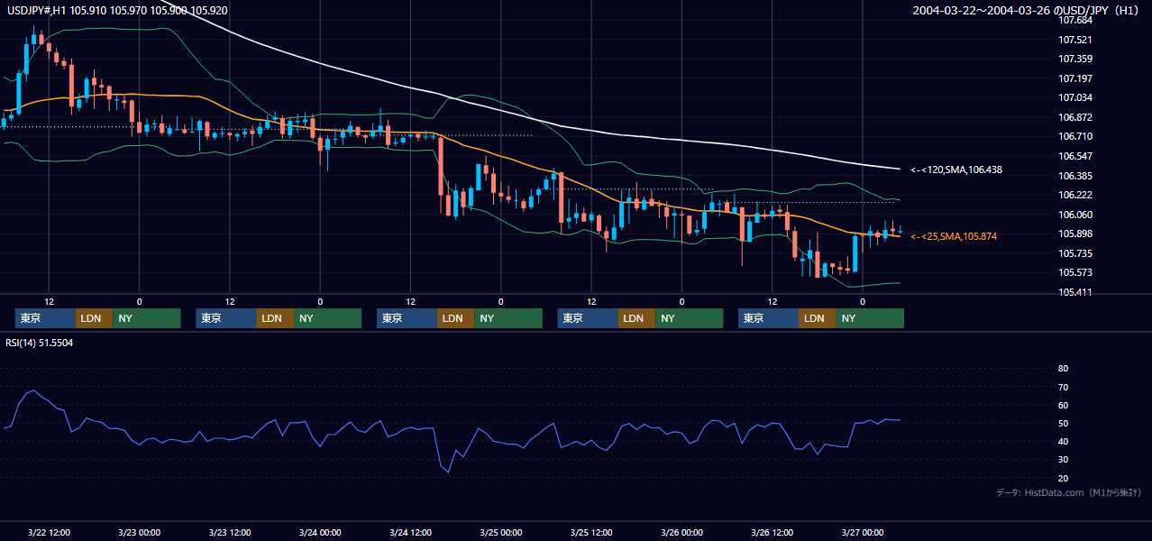 2004年3月22日（月）〜3月26日（金） USD/JPY 1時間足チャート