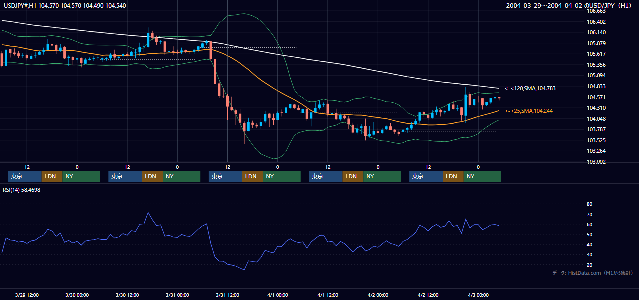 2004年3月29日（月）〜4月2日（金） USD/JPY 1時間足チャート