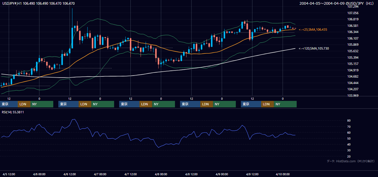 2004年4月5日（月）〜4月9日（金） USD/JPY 1時間足チャート