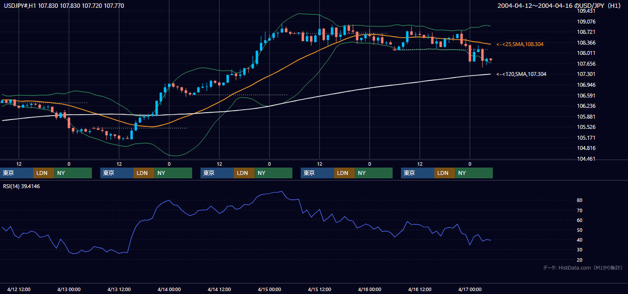 2004年4月12日（月）〜4月16日（金） USD/JPY 1時間足チャート