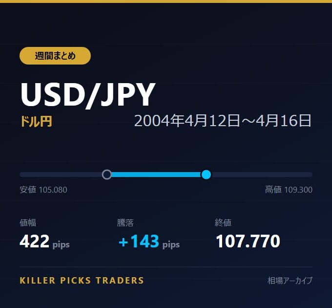 USD/JPY 2004年4月12日〜4月16日 値幅422pips