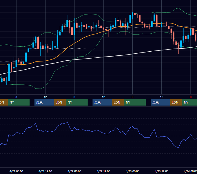 2004年4月19日〜4月23日 USD/JPY 1時間足チャート