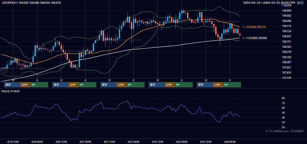 2004年4月19日（月）〜4月23日（金） USD/JPY 1時間足チャート