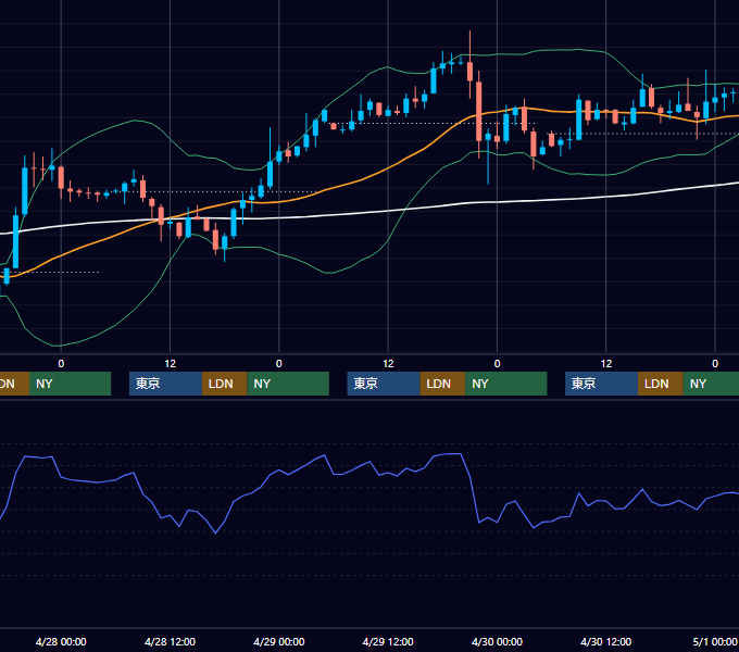 2004年4月26日〜4月30日 USD/JPY 1時間足チャート