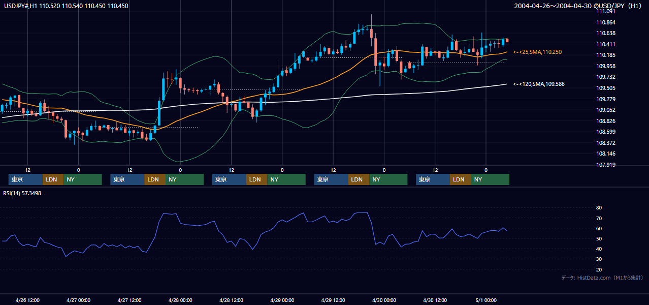 2004年4月26日（月）〜4月30日（金） USD/JPY 1時間足チャート