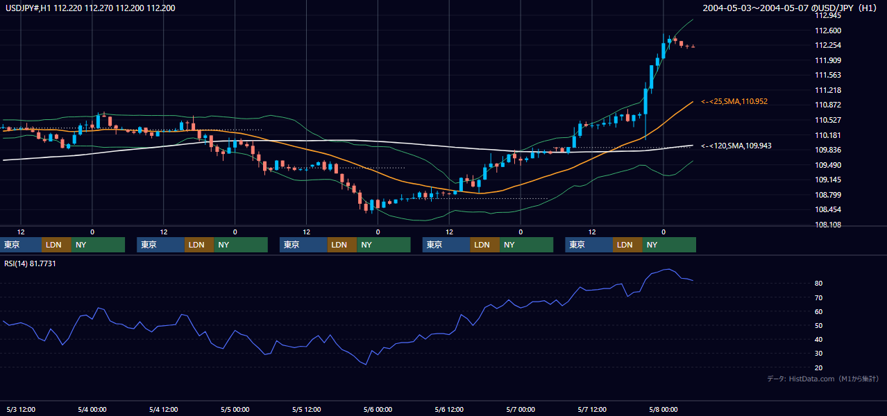 2004年5月3日（月）〜5月7日（金） USD/JPY 1時間足チャート