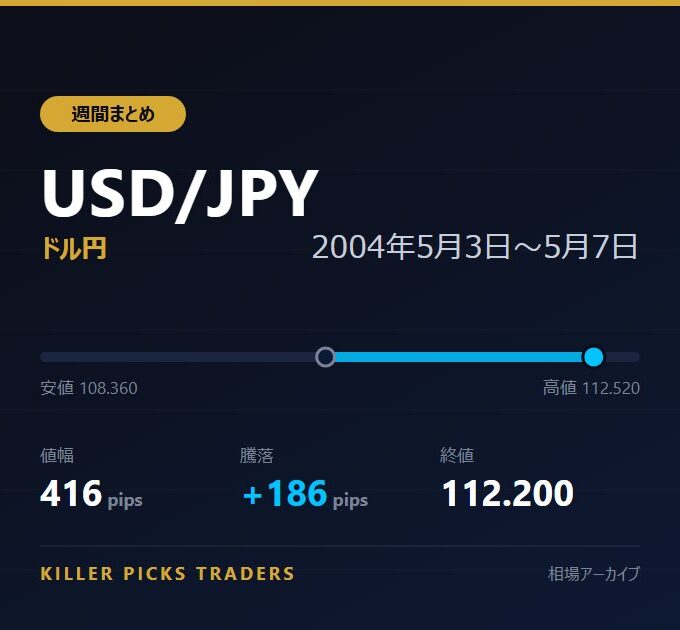 USD/JPY 2004年5月3日〜5月7日 値幅416pips