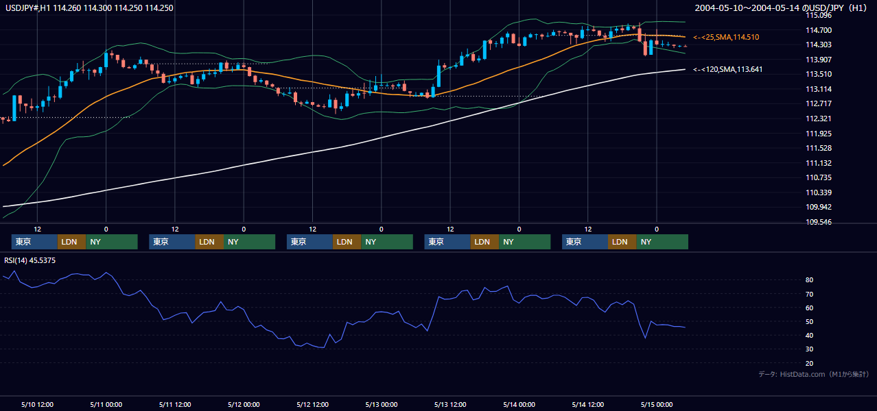 2004年5月10日（月）〜5月14日（金） USD/JPY 1時間足チャート
