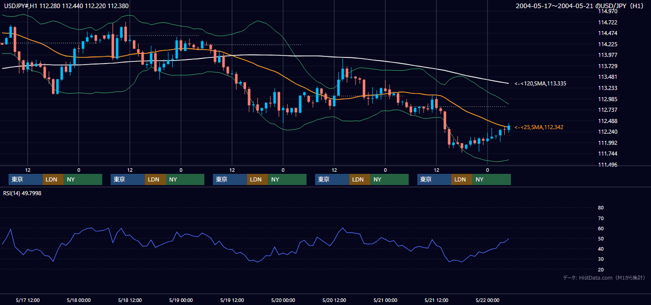 2004年5月17日（月）〜5月21日（金） USD/JPY 1時間足チャート