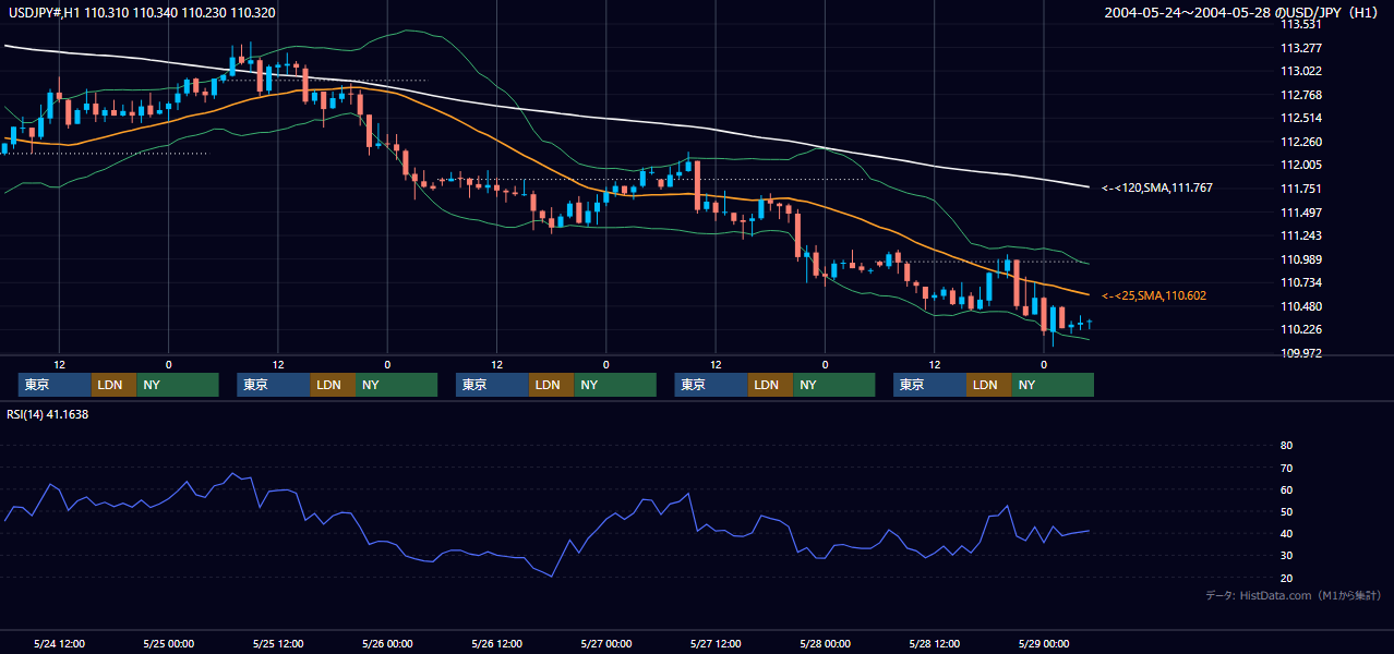 2004年5月24日（月）〜5月28日（金） USD/JPY 1時間足チャート