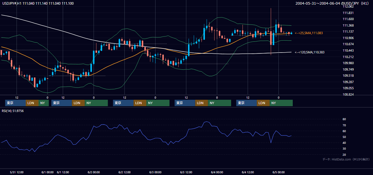 2004年5月31日（月）〜6月4日（金） USD/JPY 1時間足チャート