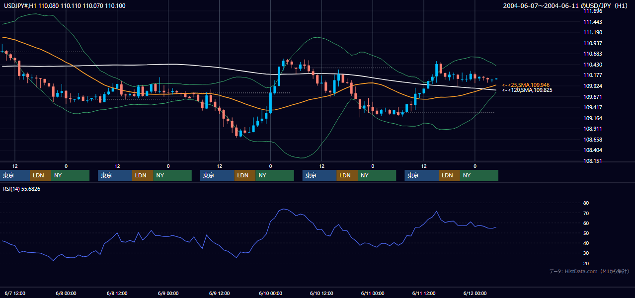 2004年6月7日（月）〜6月11日（金） USD/JPY 1時間足チャート