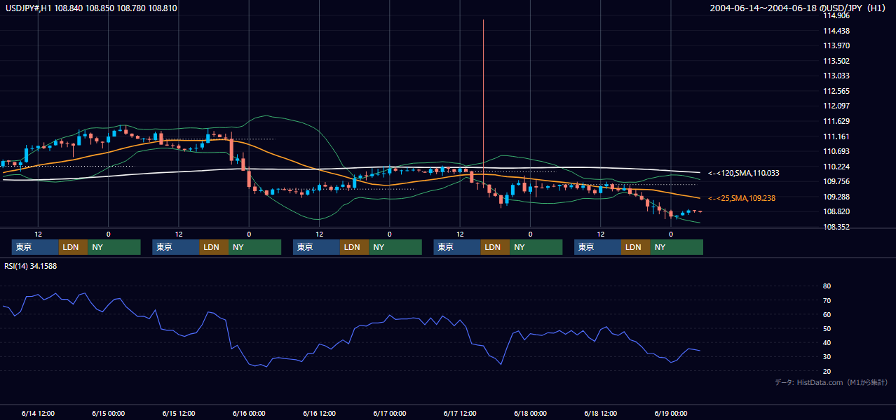 2004年6月14日（月）〜6月18日（金） USD/JPY 1時間足チャート