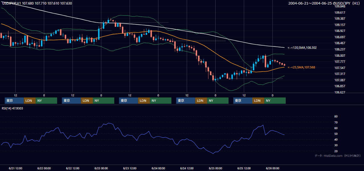 2004年6月21日（月）〜6月25日（金） USD/JPY 1時間足チャート