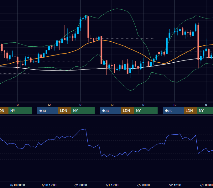 2004年6月28日〜7月2日 USD/JPY 1時間足チャート