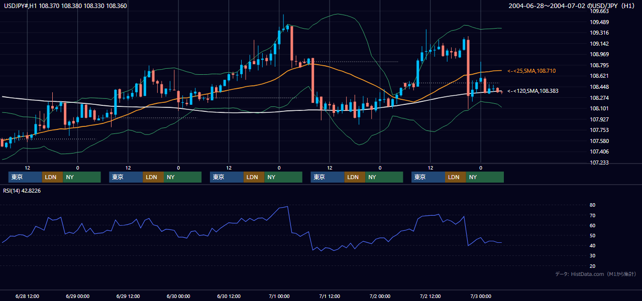 2004年6月28日（月）〜7月2日（金） USD/JPY 1時間足チャート