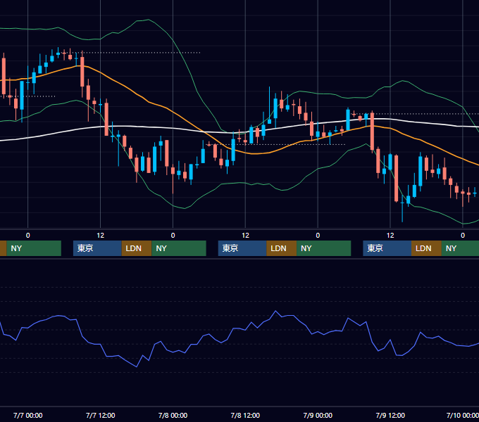 2004年7月5日〜7月9日 USD/JPY 1時間足チャート