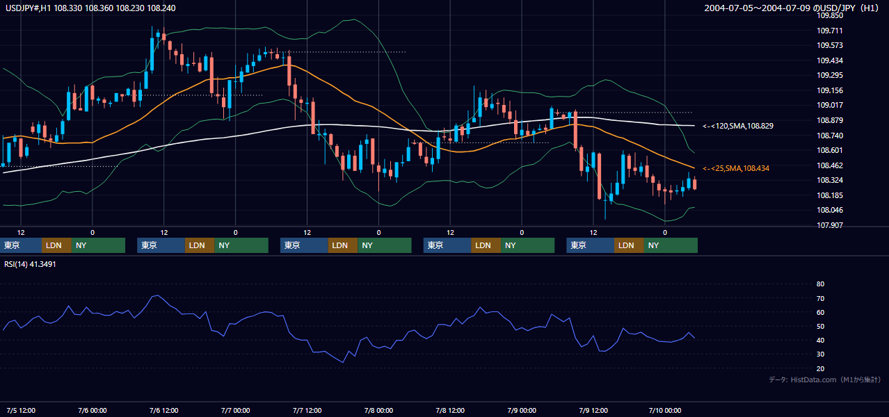 2004年7月5日（月）〜7月9日（金） USD/JPY 1時間足チャート