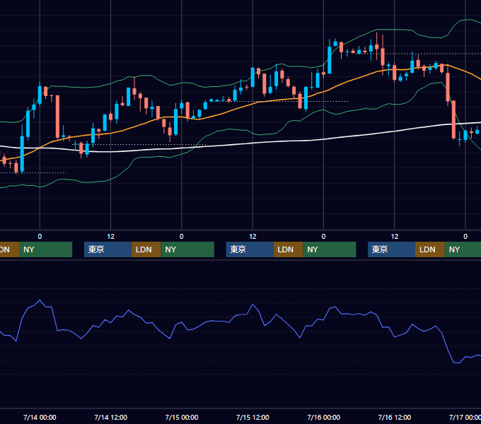 2004年7月12日〜7月16日 USD/JPY 1時間足チャート