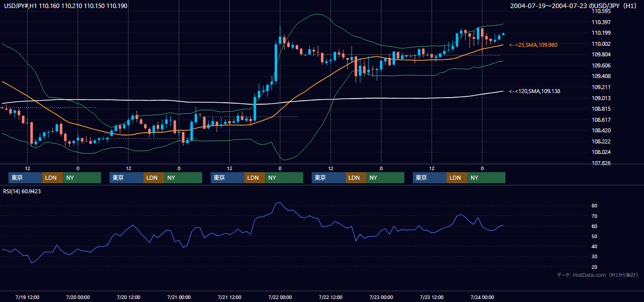 2004年7月19日（月）〜7月23日（金） USD/JPY 1時間足チャート