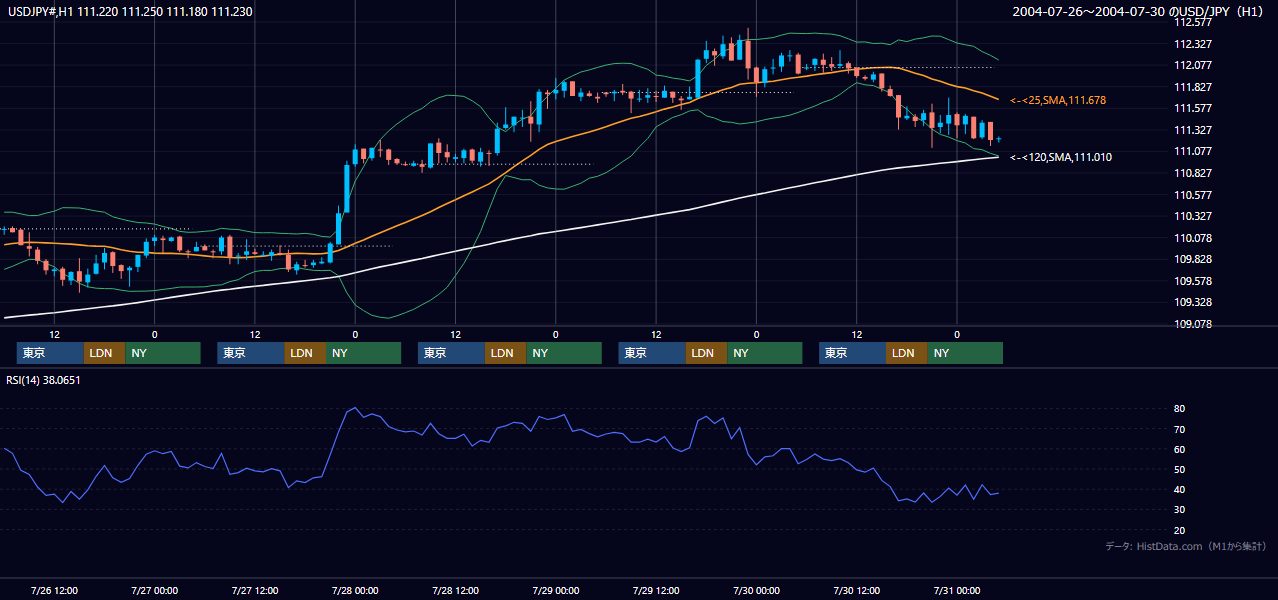 2004年7月26日（月）〜7月30日（金） USD/JPY 1時間足チャート