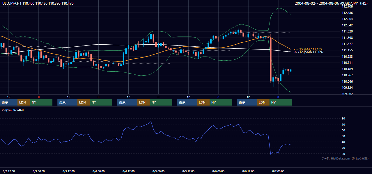 2004年8月2日（月）〜8月6日（金） USD/JPY 1時間足チャート