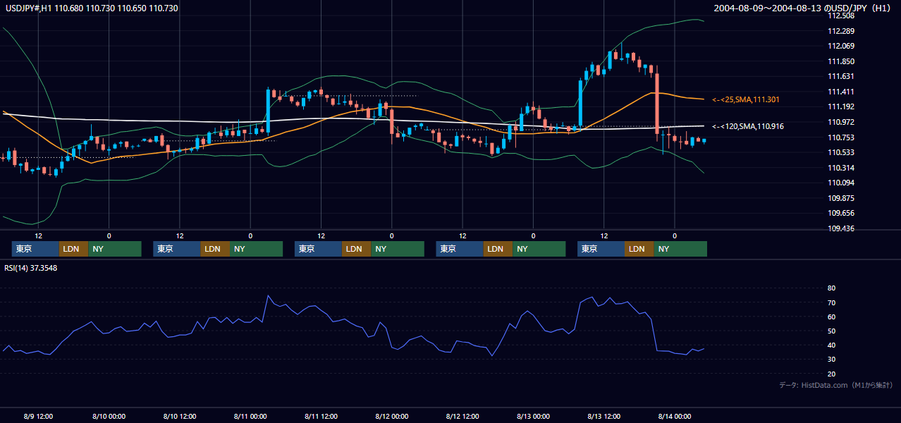 2004年8月9日（月）〜8月13日（金） USD/JPY 1時間足チャート