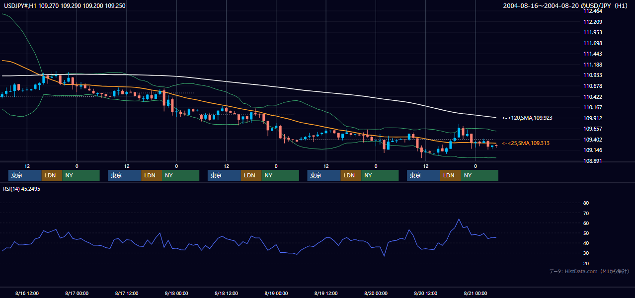2004年8月16日（月）〜8月20日（金） USD/JPY 1時間足チャート