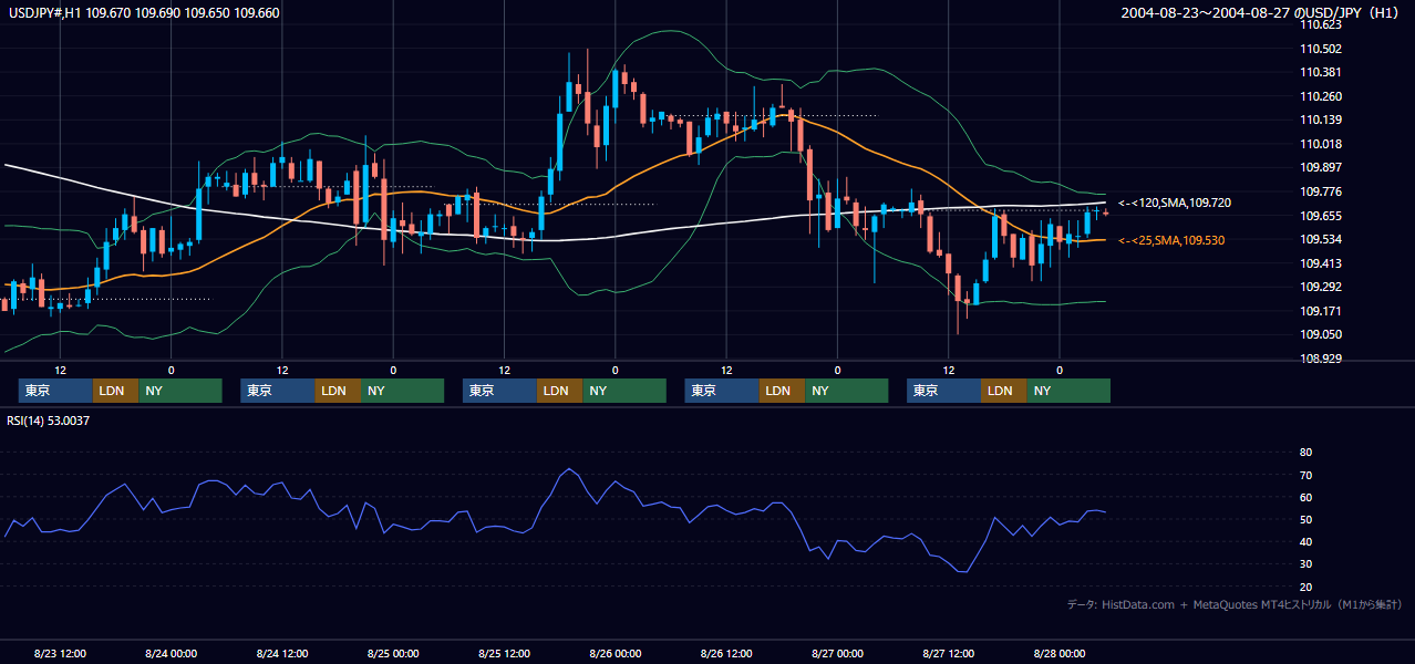 2004年8月23日（月）〜8月27日（金） USD/JPY 1時間足チャート