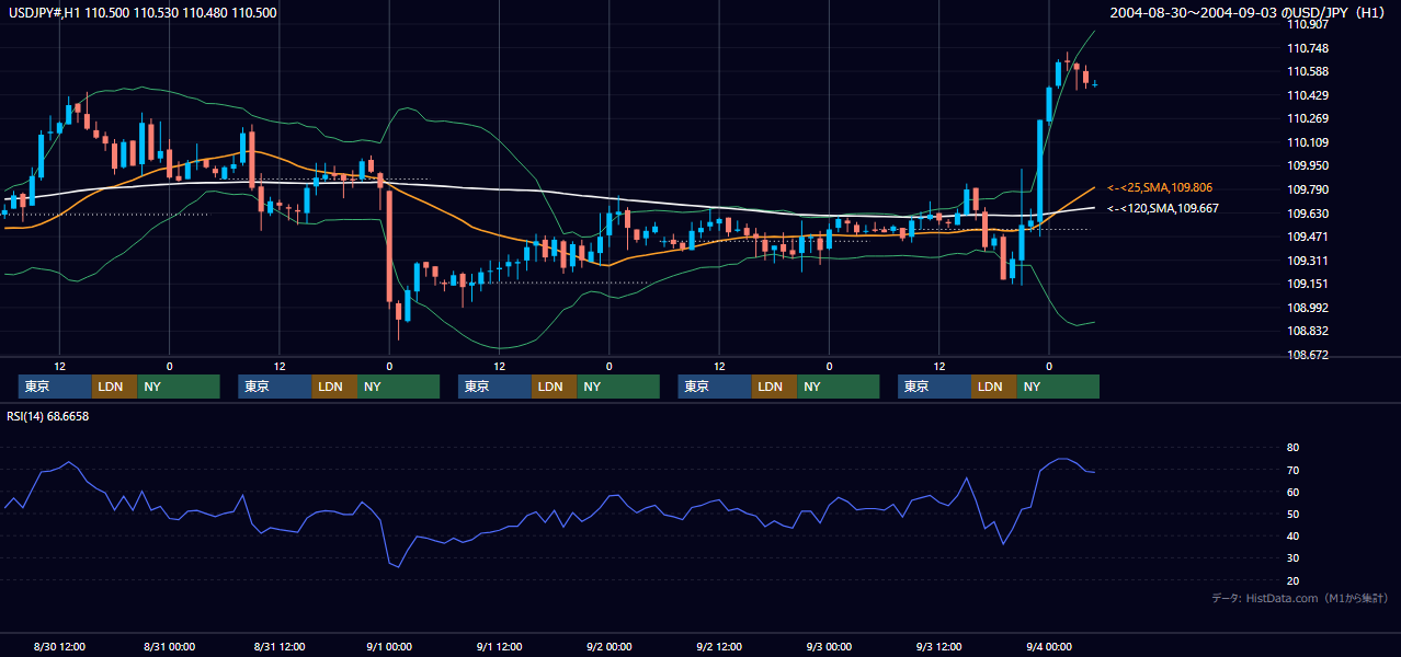2004年8月30日（月）〜9月3日（金） USD/JPY 1時間足チャート