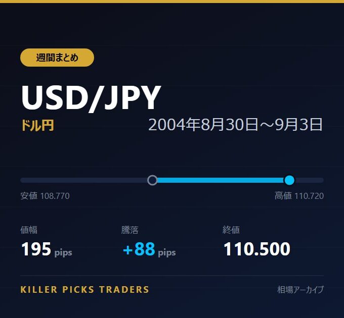 USD/JPY 2004年8月30日〜9月3日 値幅195pips