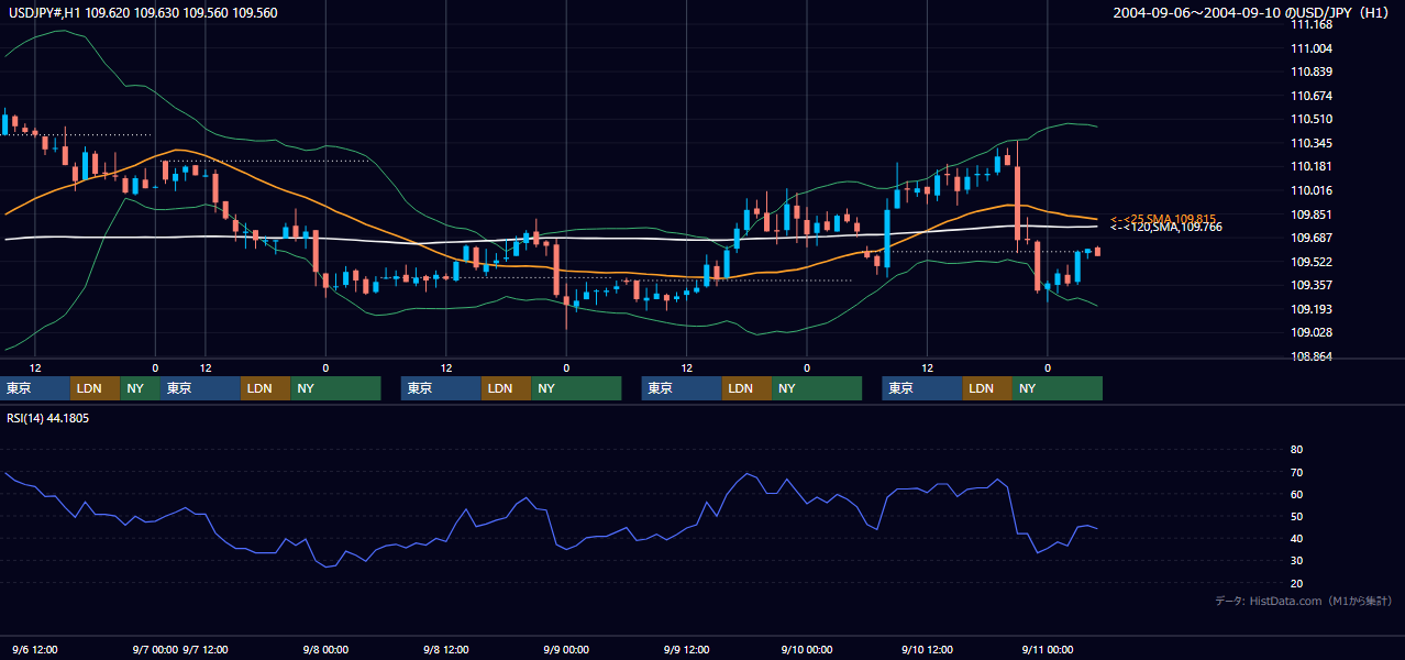 2004年9月6日（月）〜9月10日（金） USD/JPY 1時間足チャート