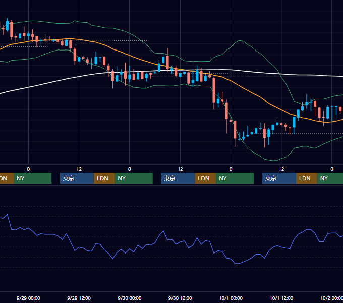 2004年9月27日〜10月1日 USD/JPY 1時間足チャート