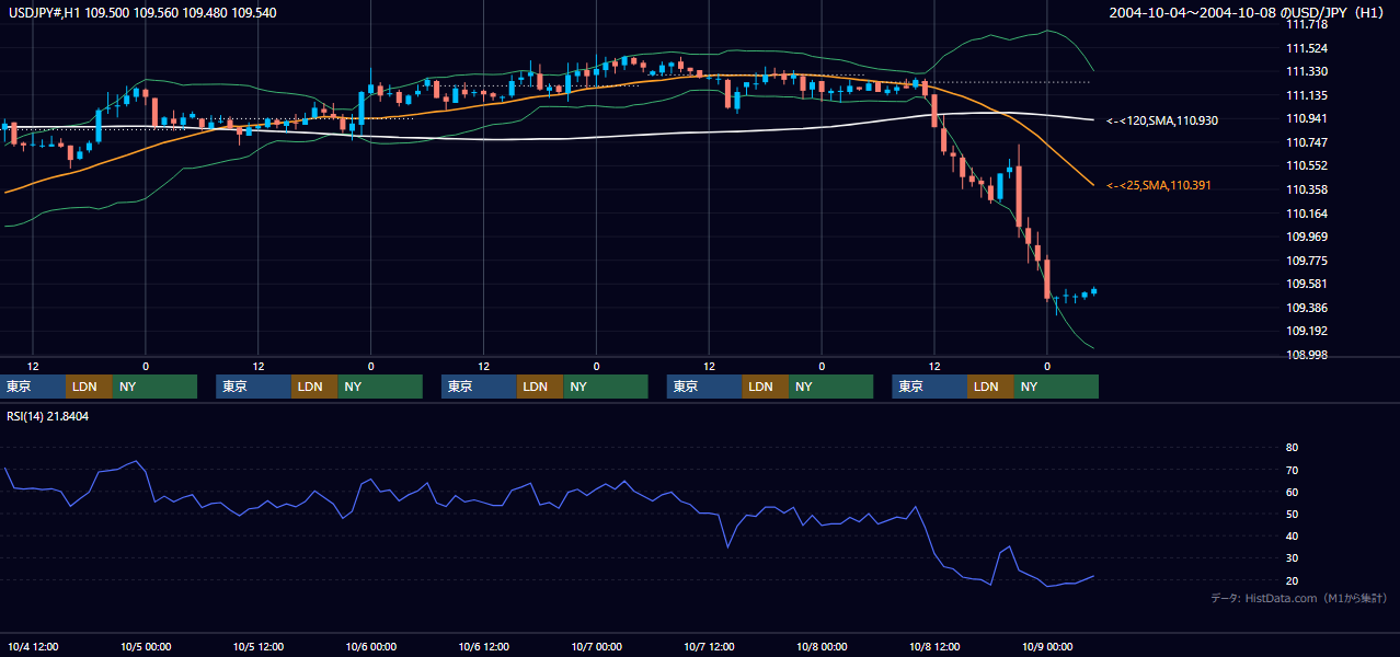 2004年10月4日（月）〜10月8日（金） USD/JPY 1時間足チャート