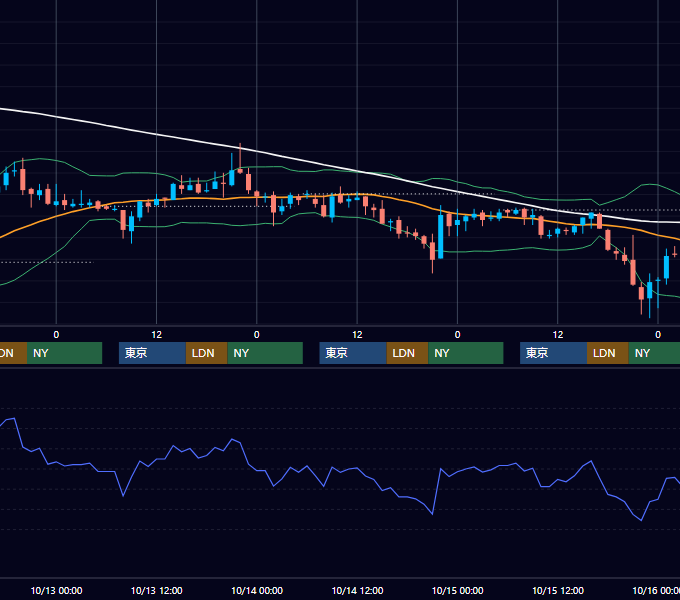 2004年10月11日〜10月15日 USD/JPY 1時間足チャート