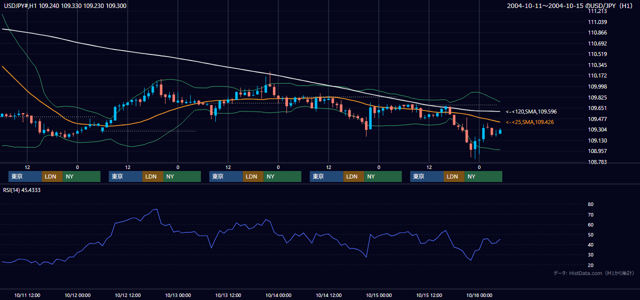 2004年10月11日（月）〜10月15日（金） USD/JPY 1時間足チャート