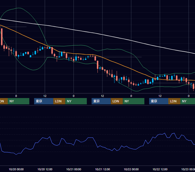 2004年10月18日〜10月22日 USD/JPY 1時間足チャート