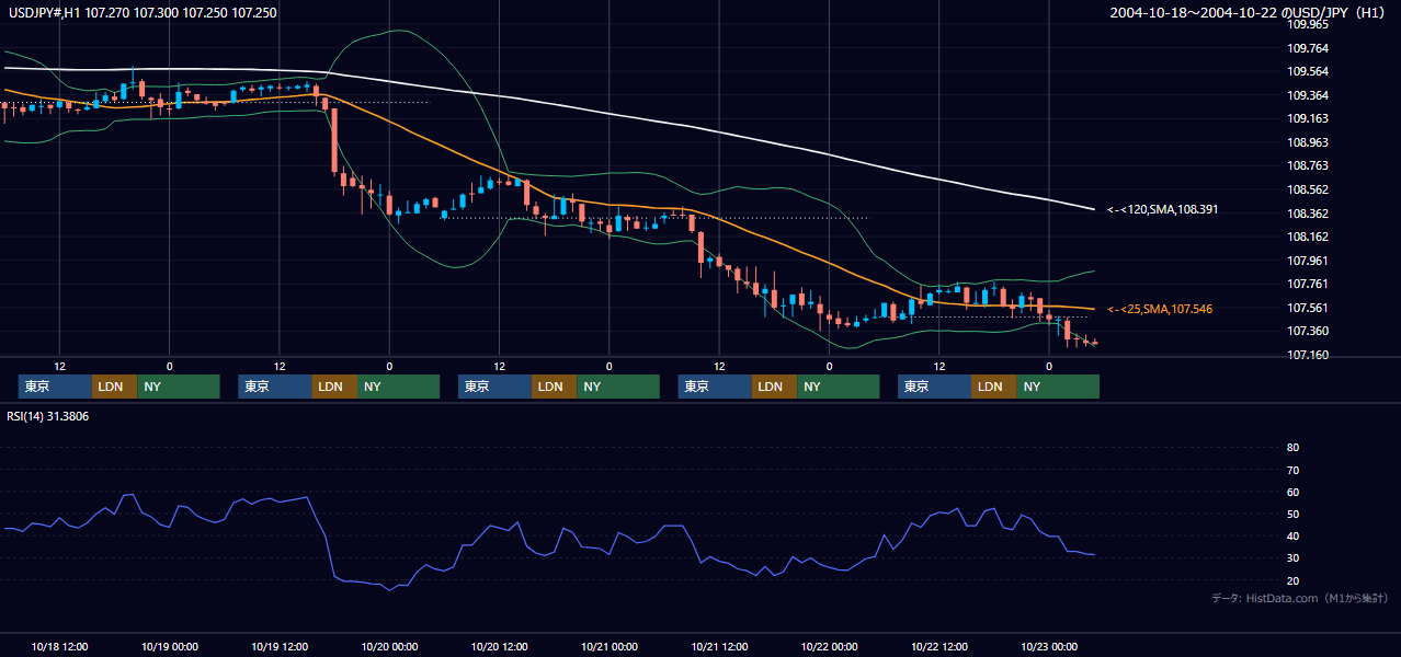 2004年10月18日（月）〜10月22日（金） USD/JPY 1時間足チャート