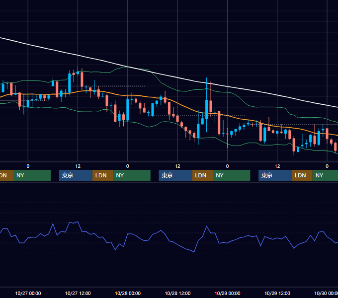 2004年10月25日〜10月29日 USD/JPY 1時間足チャート
